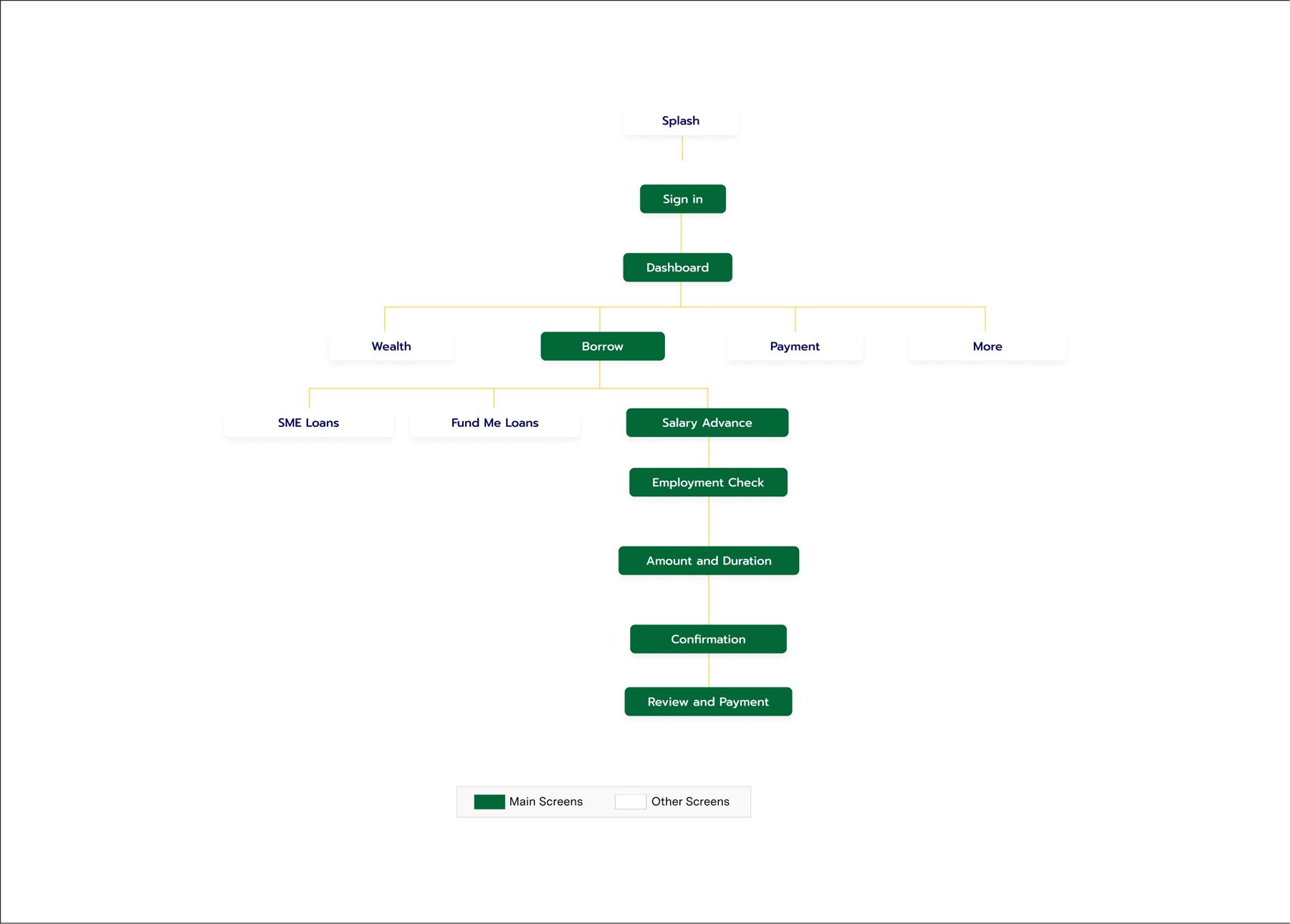 Fundall user flow