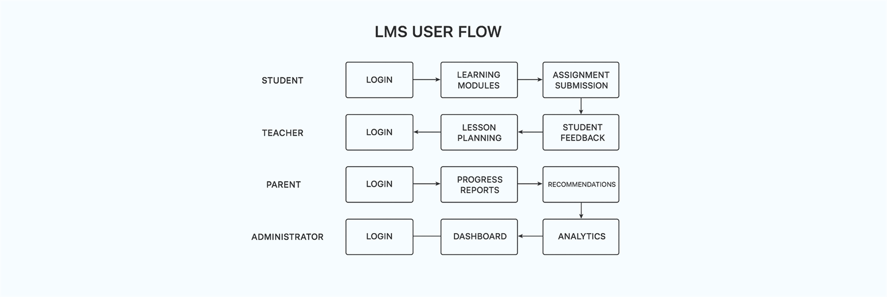 Information architecture and user flows